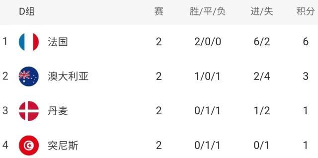 世界杯各组形势仅法巴葡出线天下大乱奥数算晕